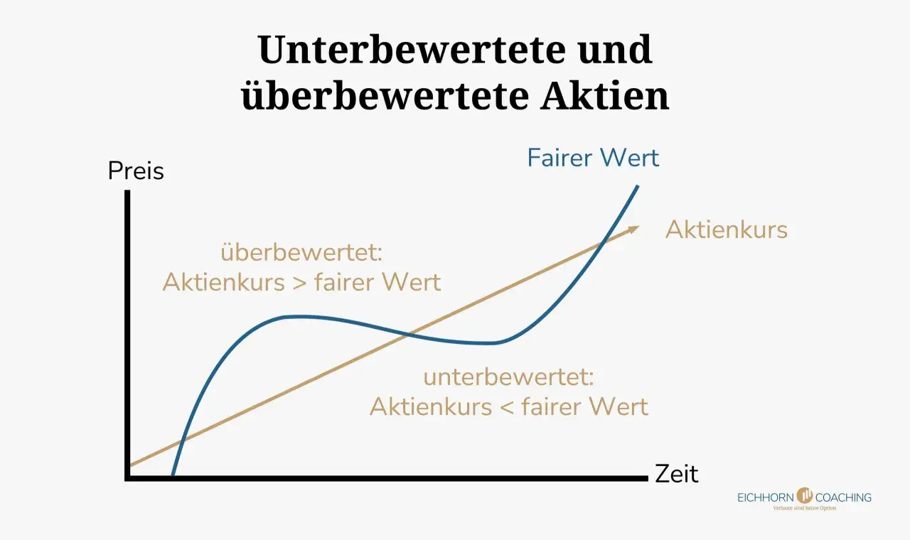 Diagramm zeigt Aktienkurs vs. fairer Wert über Zeit. Fundamentale Aktienanalyse hilft, unter- und überbewertete Aktien zu erkennen.