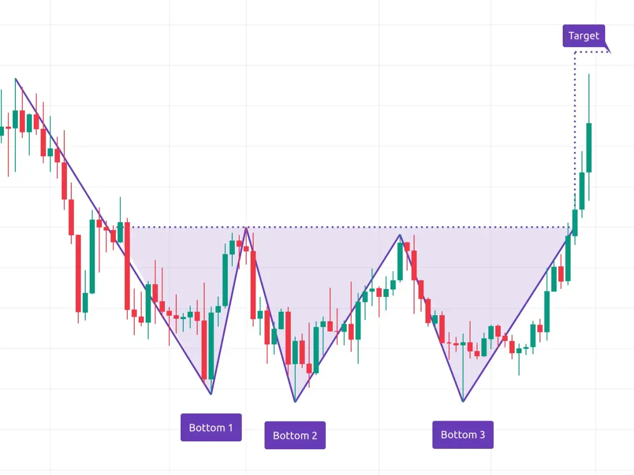 Chart zeigt ein Triple Bottom Pattern, das auf einen Aufwärtstrend hindeutet. Der Kurs erreicht dreimal ein Tief, bevor er steigt.