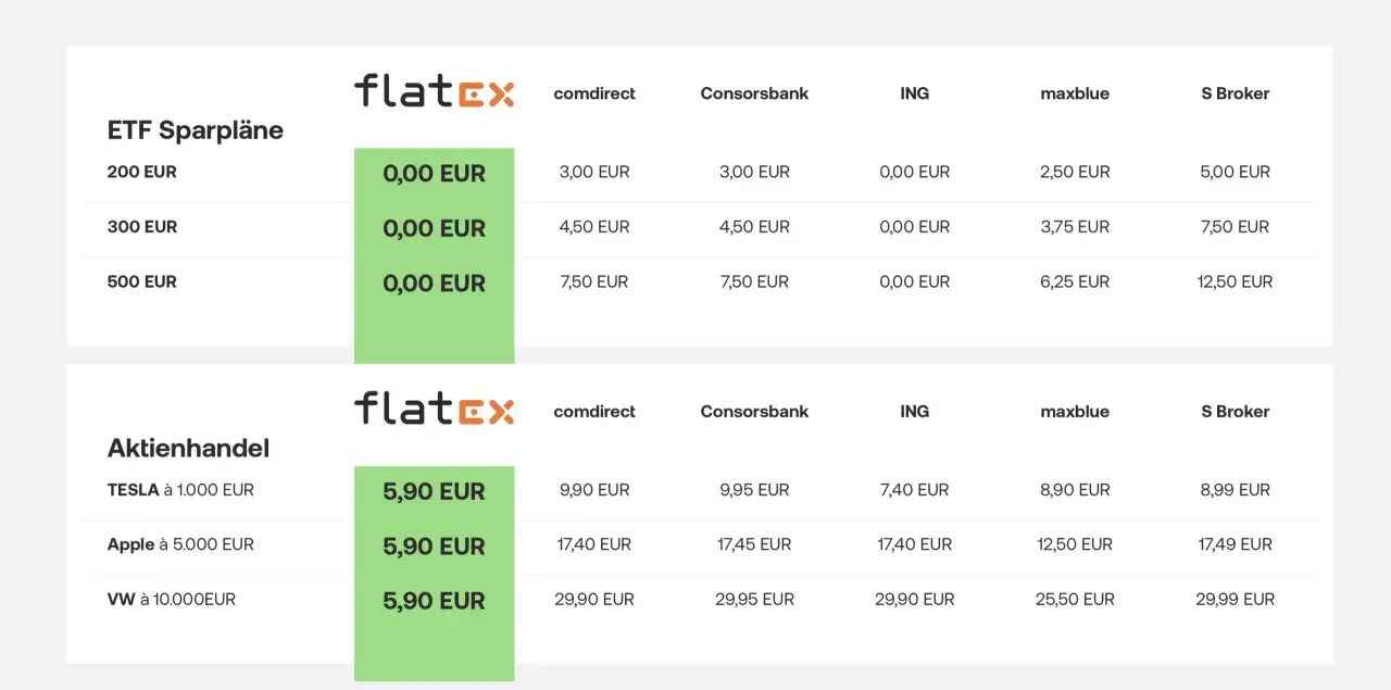Vergleich von flatex erfahrungen mit anderen Brokern für ETF-Sparpläne und Aktienhandel. flatex bietet 0,00 EUR für Sparpläne und 5,90 EUR für Aktienhandel.