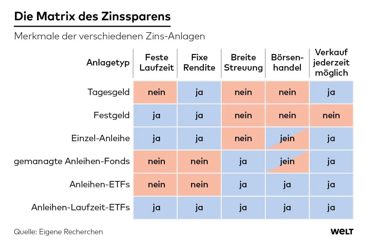 Matrix zeigt, ob Anleihen-ETFs sinnvoll sind: Sie bieten breite Streuung, sind börsentäglich handelbar und jederzeit verkäuflich.