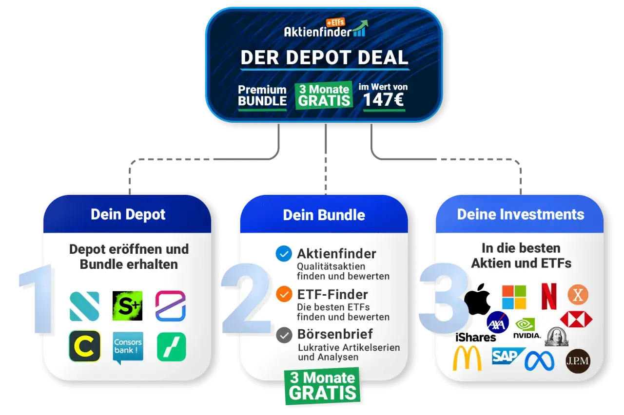 Grafik zeigt "Der Depot Deal" mit drei Schritten: Depot eröffnen, Bundle erhalten und Investments tätigen. Eine Depot Analyse ist hier der Schlüssel.