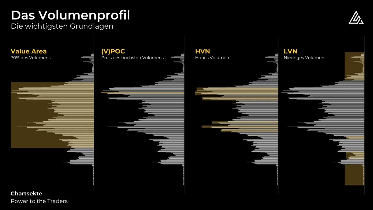 Das Volumenprofil zeigt, was bedeutet volumen: Value Area, (V)POC, HVN und LVN. Dies sind wichtige Grundlagen für Trader.