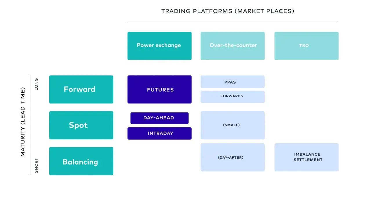 Diagramm zeigt Handelsplattformen, die für einen Day Trader relevant sind, von kurzfristigen bis zu langfristigen Laufzeiten.