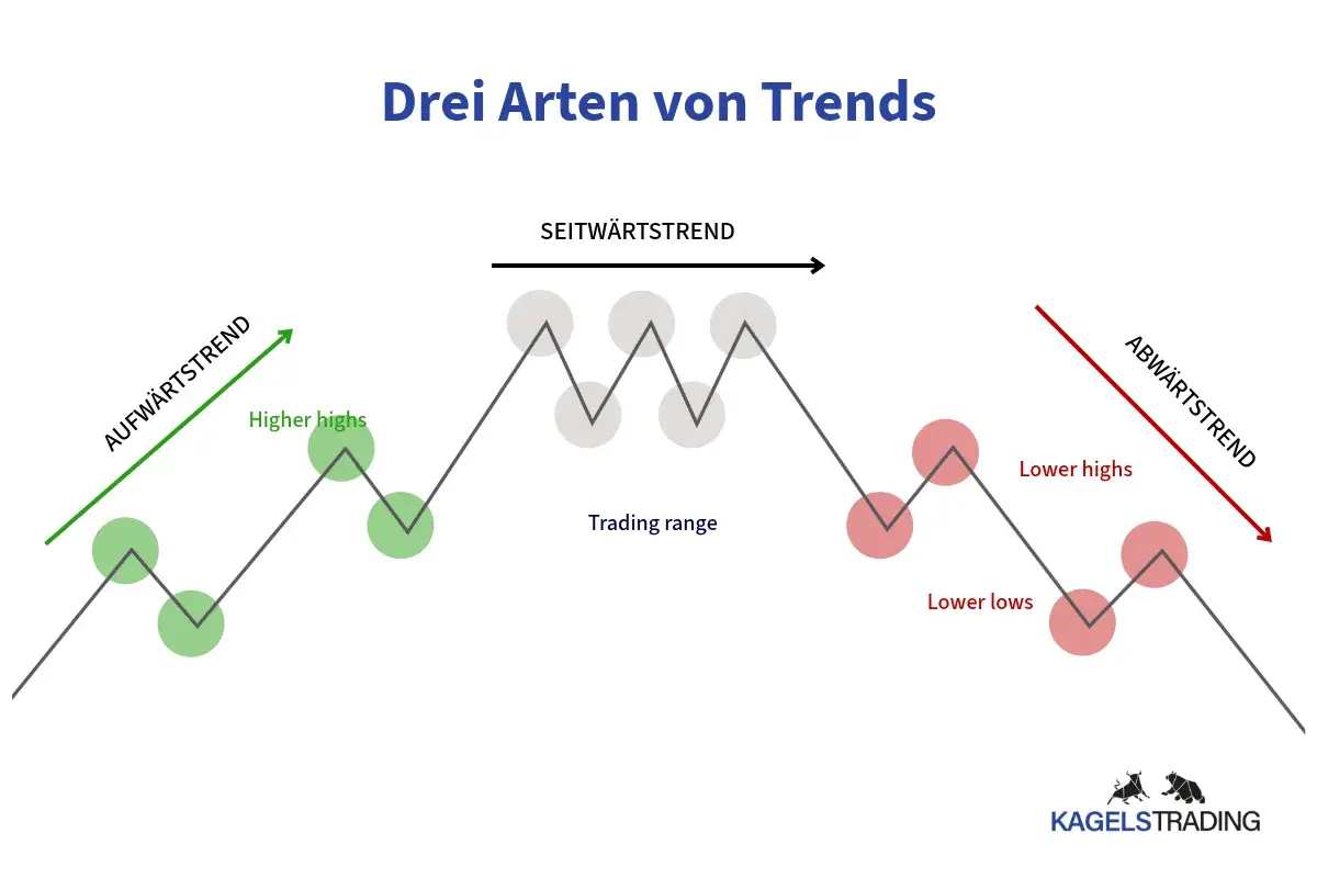 Drei Arten von Trends: Aufwärts-, Seitwärts- und Abwärtstrend. Eine trendfolge strategie nutzt diese Muster.