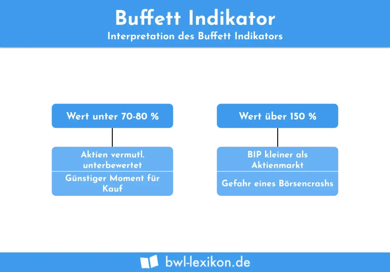 Buffett Indikator: Wert unter 70-80% deutet auf unterbewertete Aktien hin, ein guter Kaufmoment. Über 150% BIP vs. Aktienmarkt birgt Börsencrash-Gefahr.