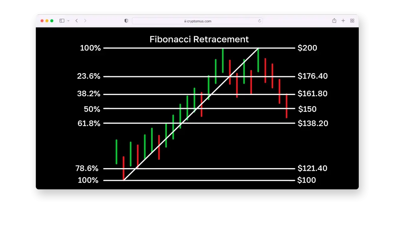 Diagramm zeigt den Fibonacci Retracement mit Kerzencharts. Die Linien markieren wichtige Unterstützungs- und Widerstandsniveaus.