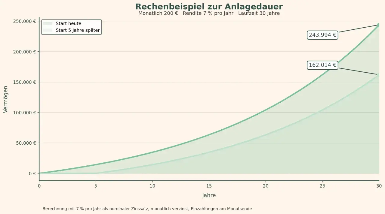 Grafik zeigt Vermögensentwicklung über 30 Jahre. ETF kaufen, wenn Kurs niedrig, zahlt sich aus. Start heute vs. Start in 5 Jahren.