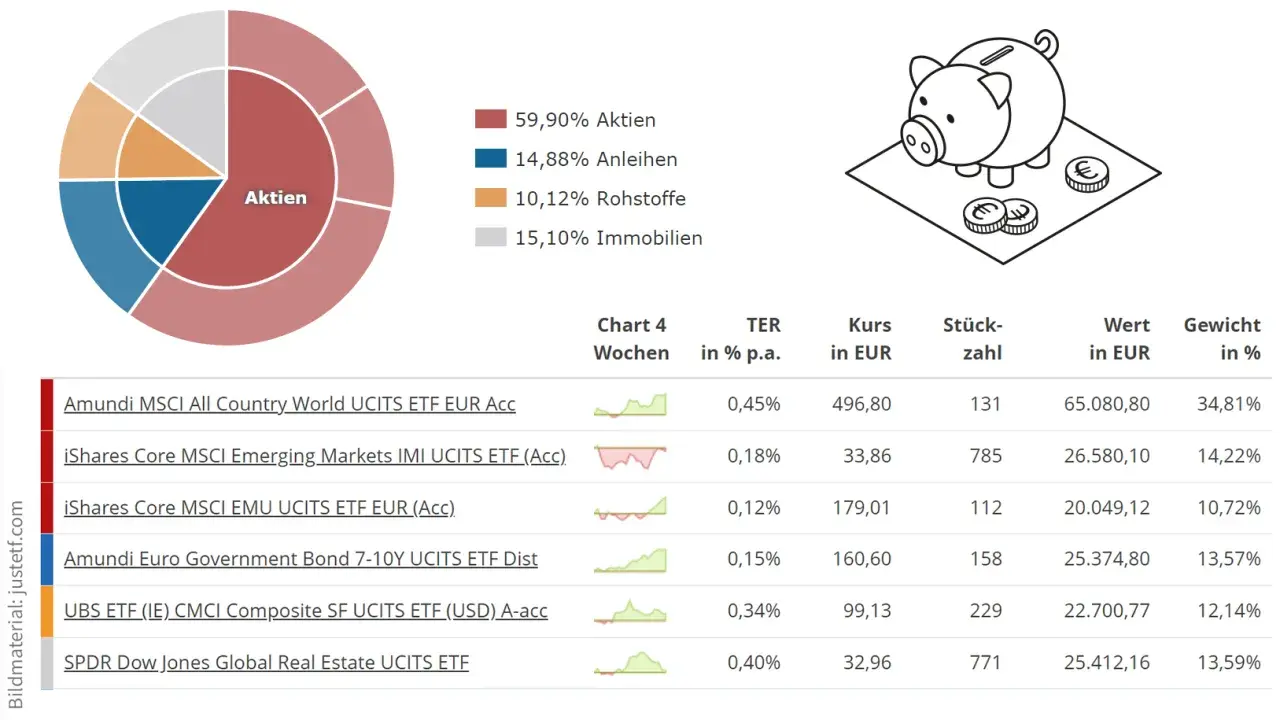 Diagramm zeigt die asset allocation mit 59,90% Aktien, Anleihen, Rohstoffen und Immobilien. Eine Tabelle listet ETFs mit Kursen und Gewichten auf.