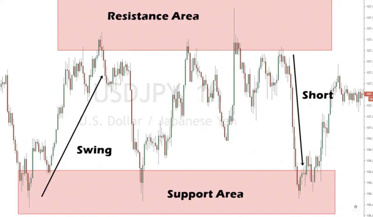 Chart zeigt USD/JPY-Kursbewegungen mit "Resistance Area" und "Support Area". Ein "Swing" nach oben und ein "Short"-Trend sind markiert. Ideal für Daytrading mit 5000 Euro.