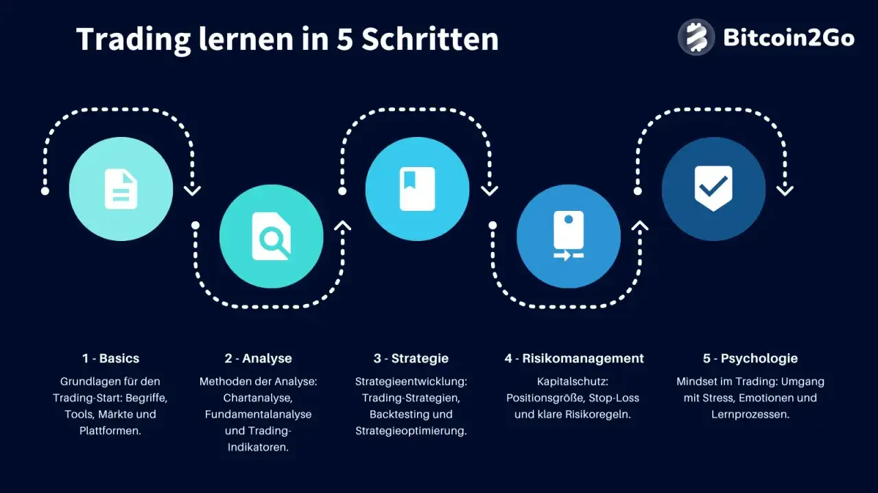 Schritte zum trader werden: Grundlagen, Analyse, Strategie, Risikomanagement und Psychologie. Bitcoin2Go zeigt den Weg.