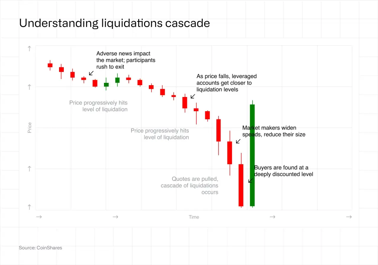 Kerzenchart zeigt einen Preisverfall, der durch eine "liquidity sweep" ausgelöst wird, mit fallenden Kursen und Liquidationsstufen.