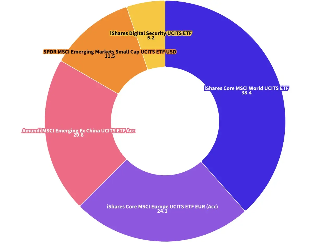 Donut-Diagramm zeigt ETFs: iShares Core MSCI World (38,4%), iShares Core MSCI Europe (24,1%), Amundi MSCI Emerging Ex China (20,8%), SPDR MSCI Emerging Markets Small Cap (11,5%) und iShares Digital Security (5,2%).