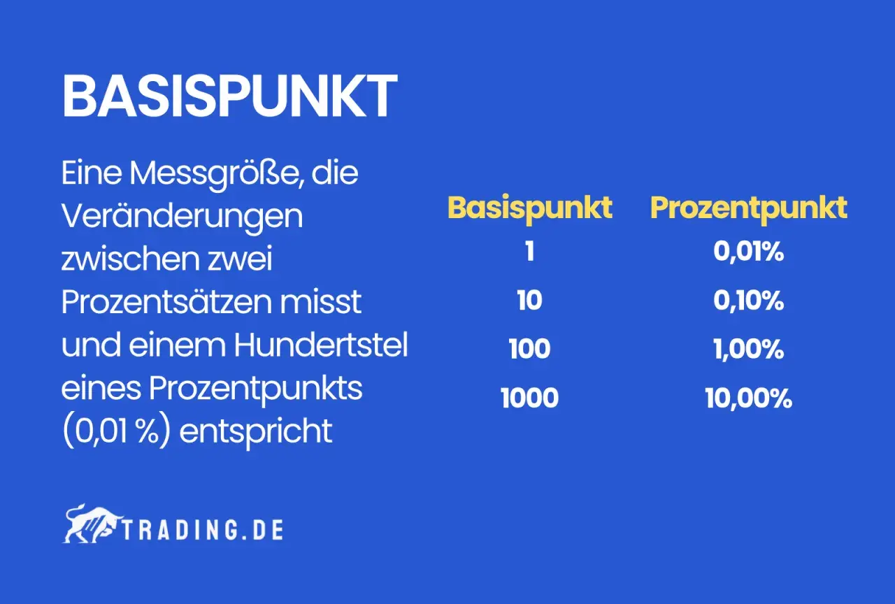 Basispunkt: 1 entspricht 0,01%. Die Grafik erklärt, wie Basis*punkte* in Prozent umgerechnet werden.