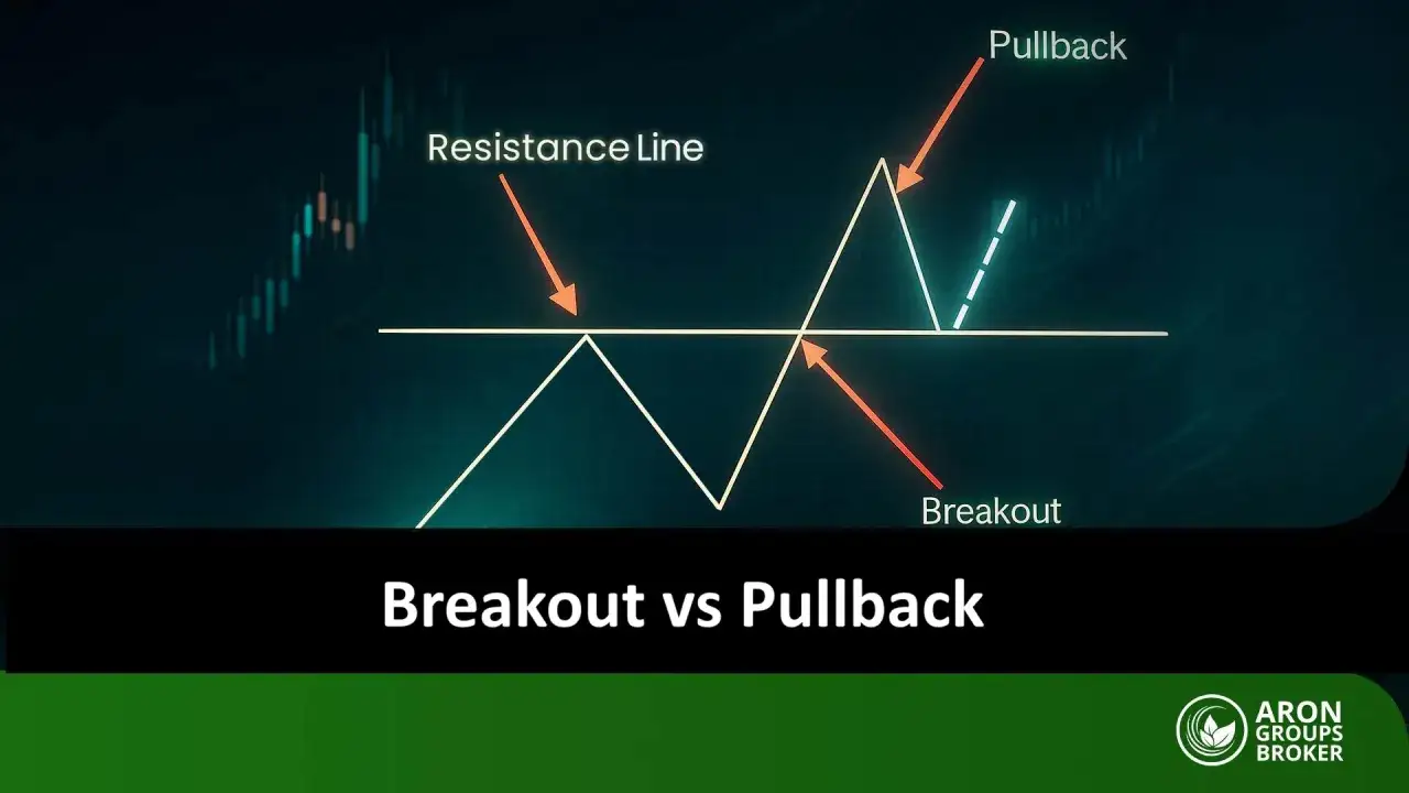 Chart zeigt Breakout vs. Pullback, wichtige Konzepte für Daytrading Tipps. Ein Ausbruch über Widerstandslinien und ein anschließender Pullback sind zu sehen.