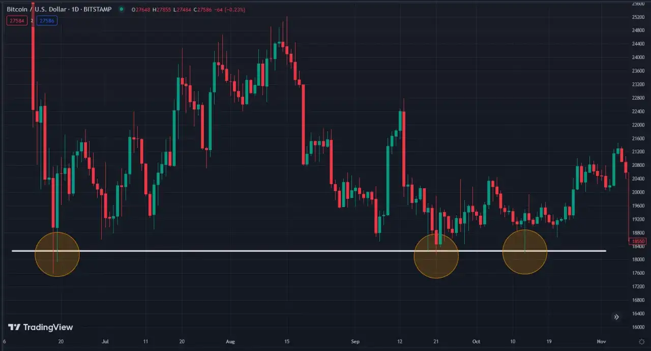 Bitcoin-Chart zeigt mehrere Ber&uuml;hrungen einer Unterst&uuml;tzungs- und Widerstandslinie bei ca. 18.500 USD.