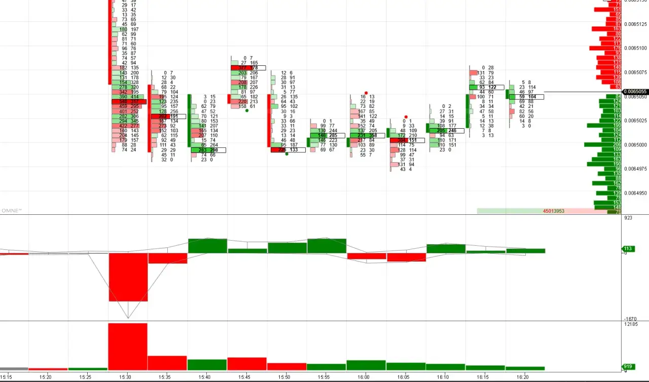 Chart mit Kerzen und Volumen, zeigt Handelsaktivit&auml;t. Ein stp broker k&ouml;nnte hier seine Strategie analysieren.