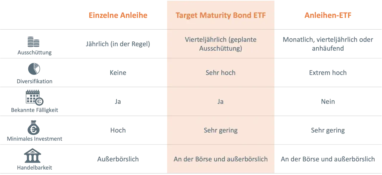 Vergleich von Einzelanleihen, Target Maturity Bond ETFs und Anleihen-ETFs. Der fixed income one (Target Maturity Bond ETF) bietet viertelj&auml;hrliche Aussch&uuml;ttungen und hohe Diversifikation.