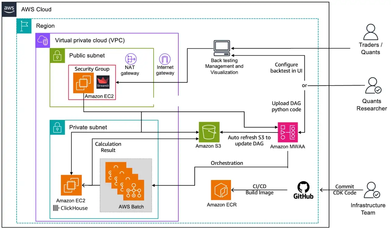 AWS-Architektur f&uuml;r quant trader: Backtesting, Datenverarbeitung mit EC2, S3, MWAA und CI/CD.