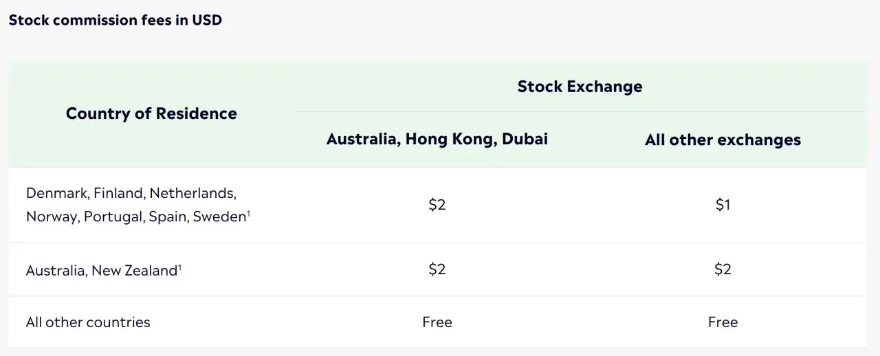 Geb&uuml;hren&uuml;bersicht: etoro nachteile bei Aktienhandel. Kosten variieren je nach Wohnsitz und B&ouml;rse, z.B. 1-2 USD f&uuml;r EU-L&auml;nder.