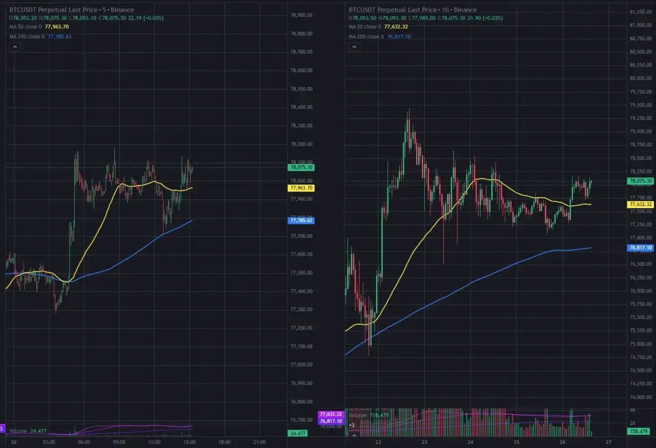 Zwei Kerzencharts zeigen Bitcoin-Preise. Links ein Aufw&auml;rtstrend, rechts ein volatilerer Verlauf. Gute daytrading erfahrungen sind hier gefragt.
