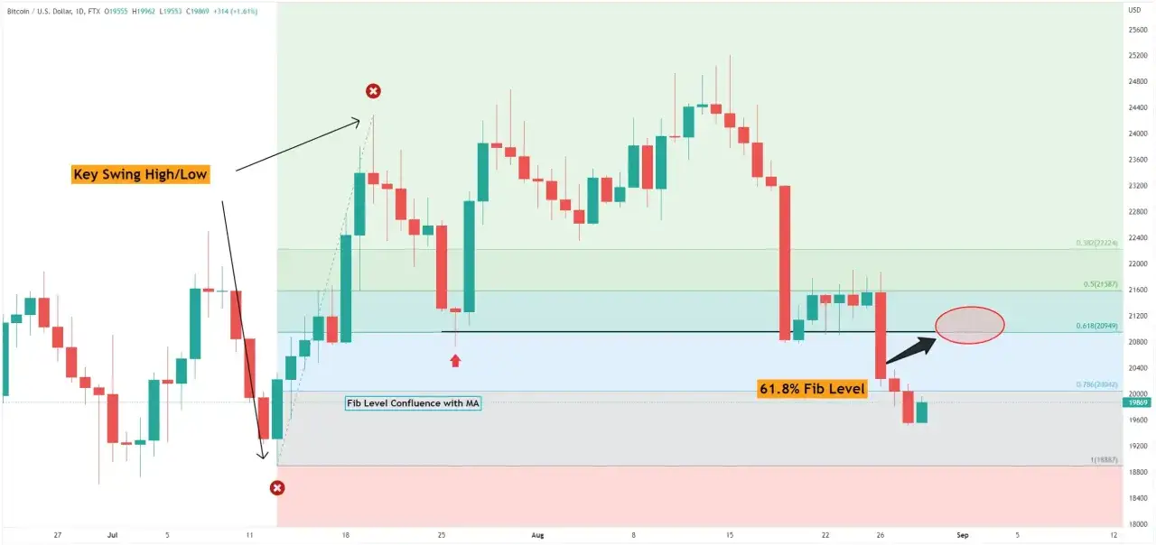 Bitcoin-Chart mit Fibonacci-Levels und Key Swing High/Low. Der anchored vwap zeigt wichtige Unterst&uuml;tzungs- und Widerstandszonen.