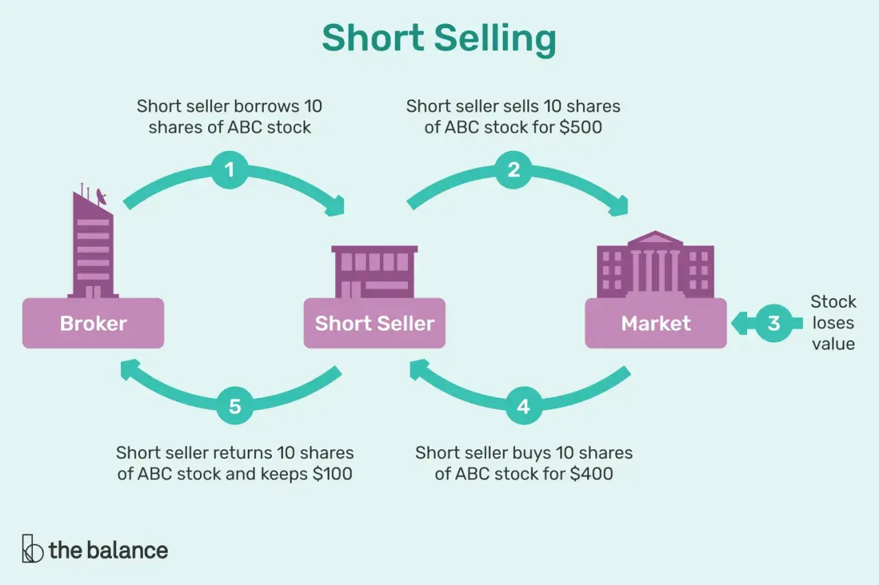 So funktioniert Short Selling: Broker leiht Aktien, Verk&auml;ufer verkauft sie, kauft sie g&uuml;nstiger zur&uuml;ck und beh&auml;lt die Differenz.