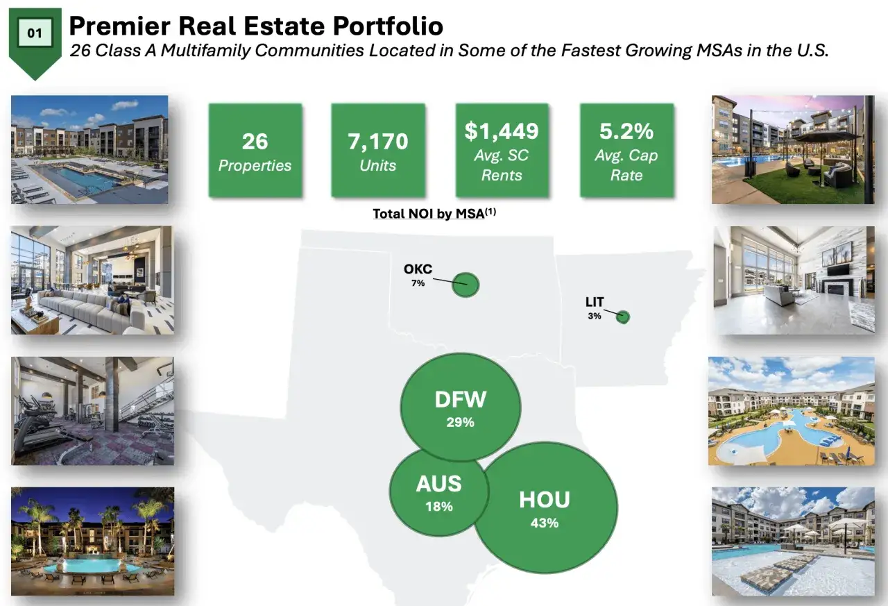 Immobilienportfolio mit 26 Objekten, 7.170 Einheiten, durchschnittlichen Mieten von 1.449 $ und einer durchschnittlichen Kapitalrendite von 5,2 %. Dies ist ein Beispiel f&uuml;r reits monatliche dividende.