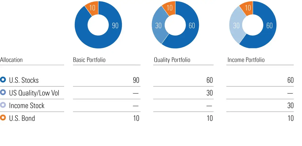 Vergleich von drei ETF-Portfolios: Basic, Quality und Income. Jedes Portfolio zeigt die prozentuale Aufteilung in US-Aktien, US-Qualit&auml;tsaktien, Einkommensaktien und US-Anleihen.