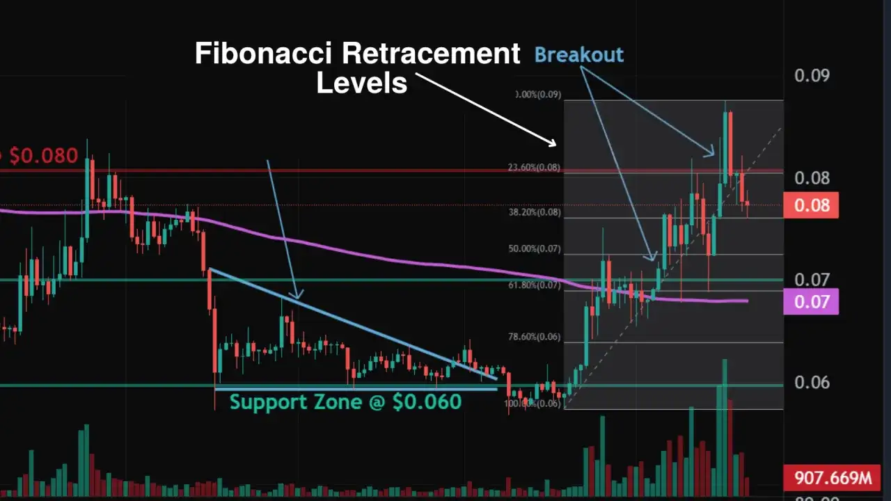 Chart zeigt Fibonacci Retracement Levels und einen Ausbruch &uuml;ber Widerstand. Der Kurs prallte von der Support Zone ab.