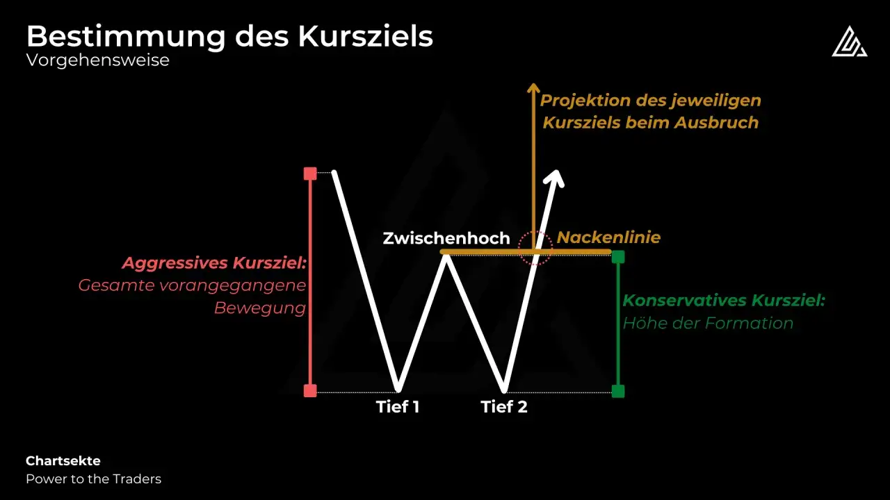 Das Chart zeigt ein double top pattern mit Tiefpunkten, Zwischenhoch und Nackenlinie. Kursziele werden aggressiv und konservativ projiziert.