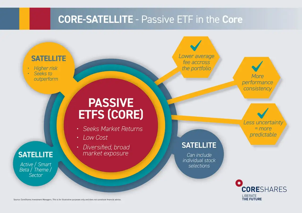 Die core satellite strategie kombiniert passive ETFs im Kern mit Satelliten für höhere Renditen. Vorteile: geringere Gebühren, mehr Konsistenz.