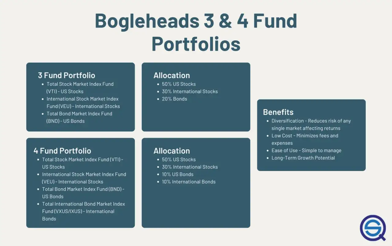 &Uuml;bersicht &uuml;ber John C. Bogle's 3- und 4-Fonds-Portfolios, deren Allokation und Vorteile wie Diversifikation und niedrige Kosten.