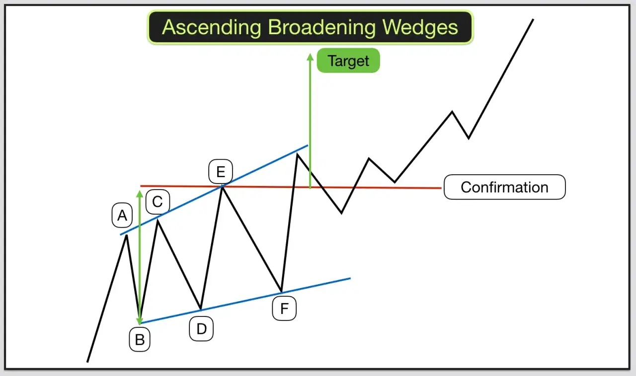 Chartmuster: aufsteigender, sich erweiternder Keil (ascending broadening wedge) mit Ziel und Best&auml;tigung.