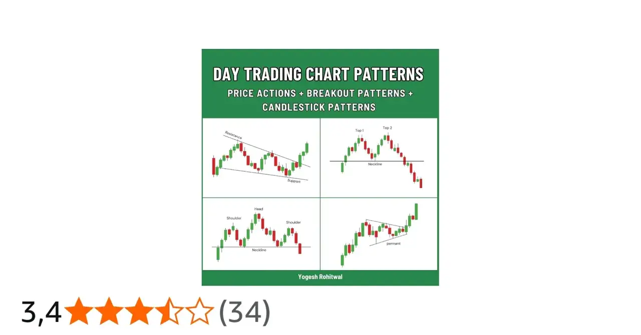 Chartmuster für Day Trading: fallende Keile, Doppel-Top, Kopf-Schulter, Pennant. Hilfreich für erfolgreiches Day Trading.