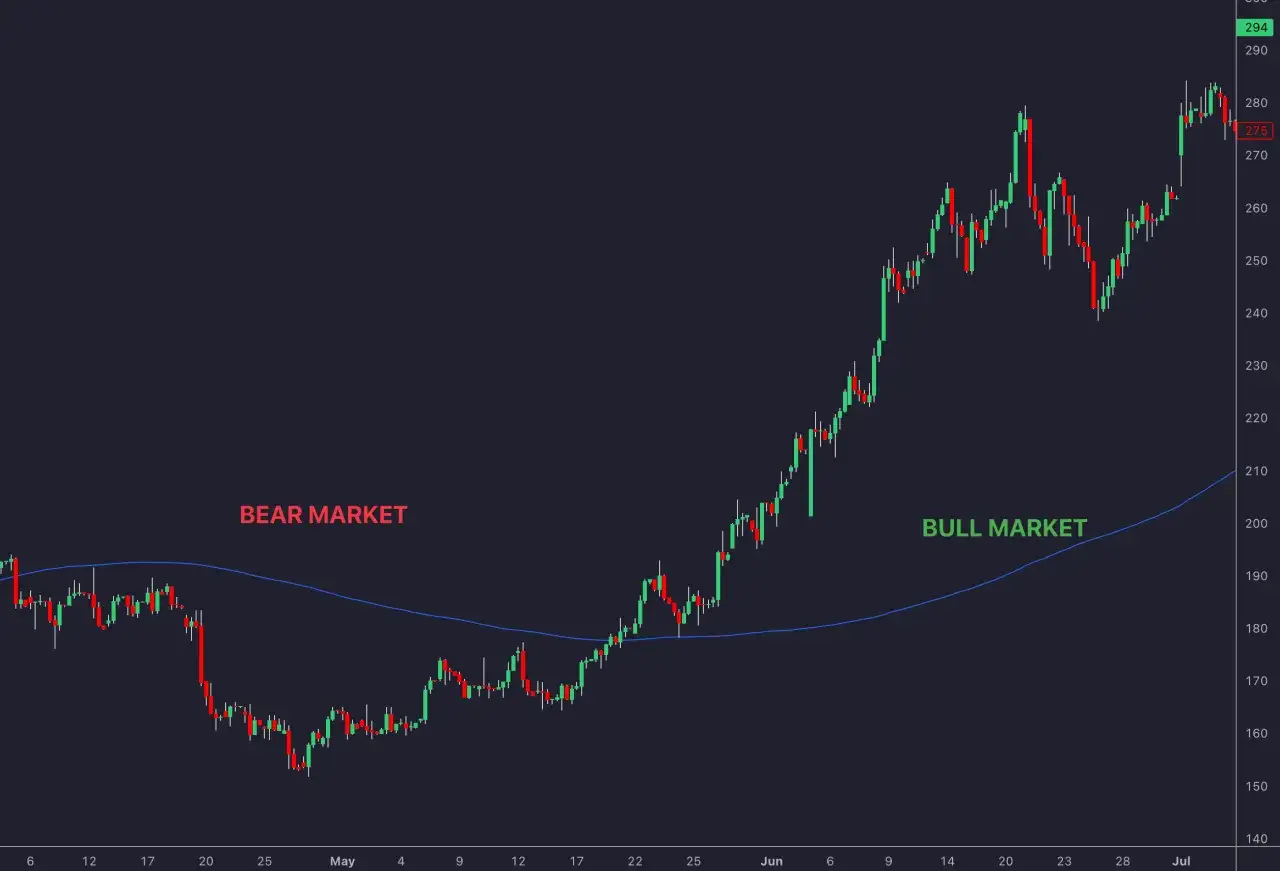 Aktienchart zeigt einen B&auml;renmarkt, der in einen Bullenmarkt &uuml;bergeht, mit der 200-Tage-Linie als Wendepunkt.