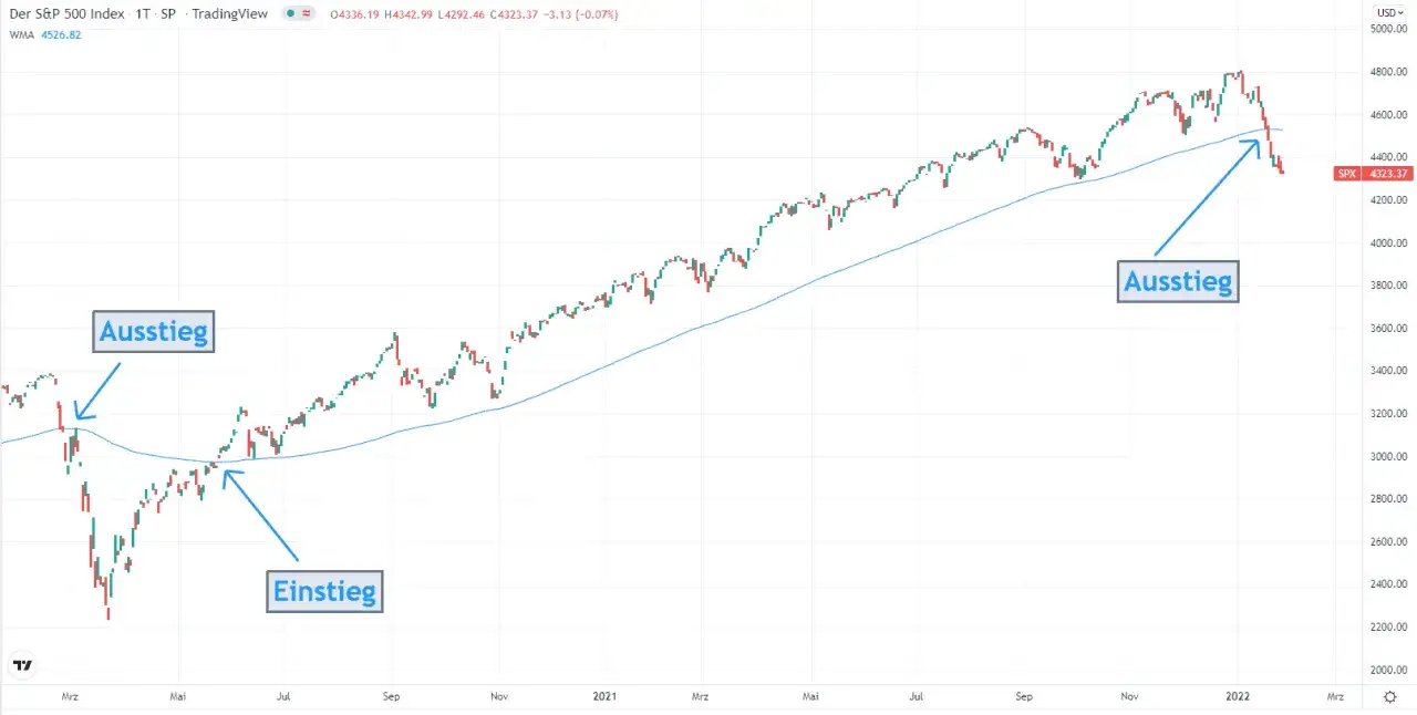 S&P 500 Chart: Einstieg und Ausstieg markiert. Ein heiliger Amumbo ETF k&ouml;nnte hier eine gute Anlageidee sein, wenn man die Trends versteht.