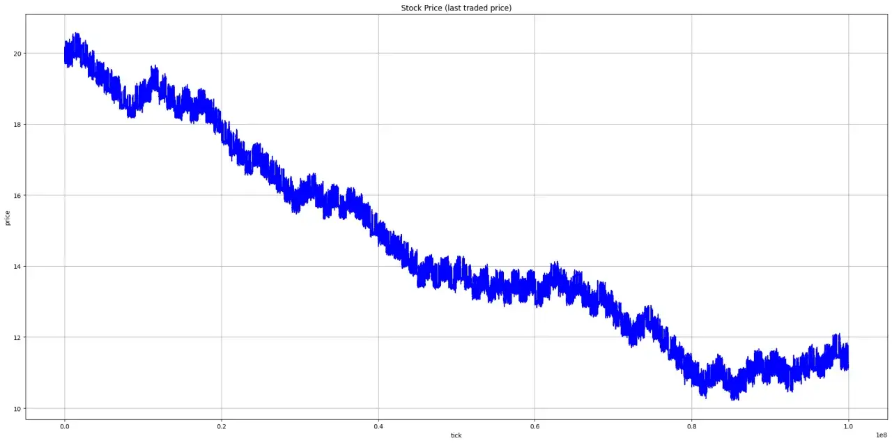 Blauer Chart zeigt Aktienkursentwicklung &uuml;ber Zeit. Die hochfrequenzhandel software generiert diese Daten.