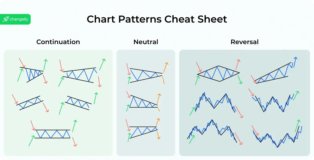 &Uuml;bersicht &uuml;ber Chartmuster f&uuml;r die technische Analyse: Fortsetzungs-, neutrale und Umkehrmuster mit Pfeilen, die m&ouml;gliche Kursentwicklungen anzeigen.
