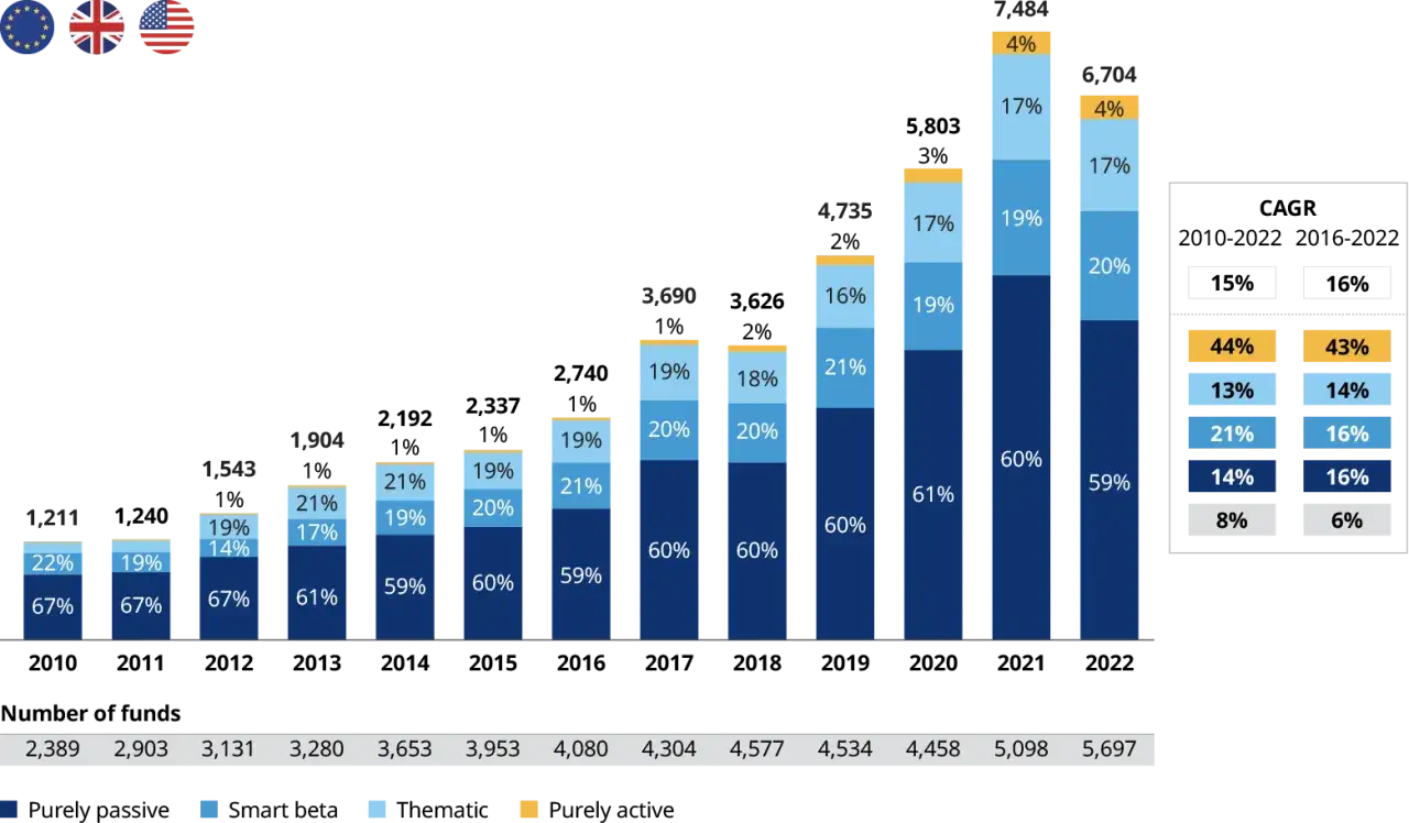 Balkendiagramm zeigt starkes Wachstum bei etf-Fonds von 2010-2022, mit steigenden prozentualen Anteilen von passiven und thematischen Fonds.