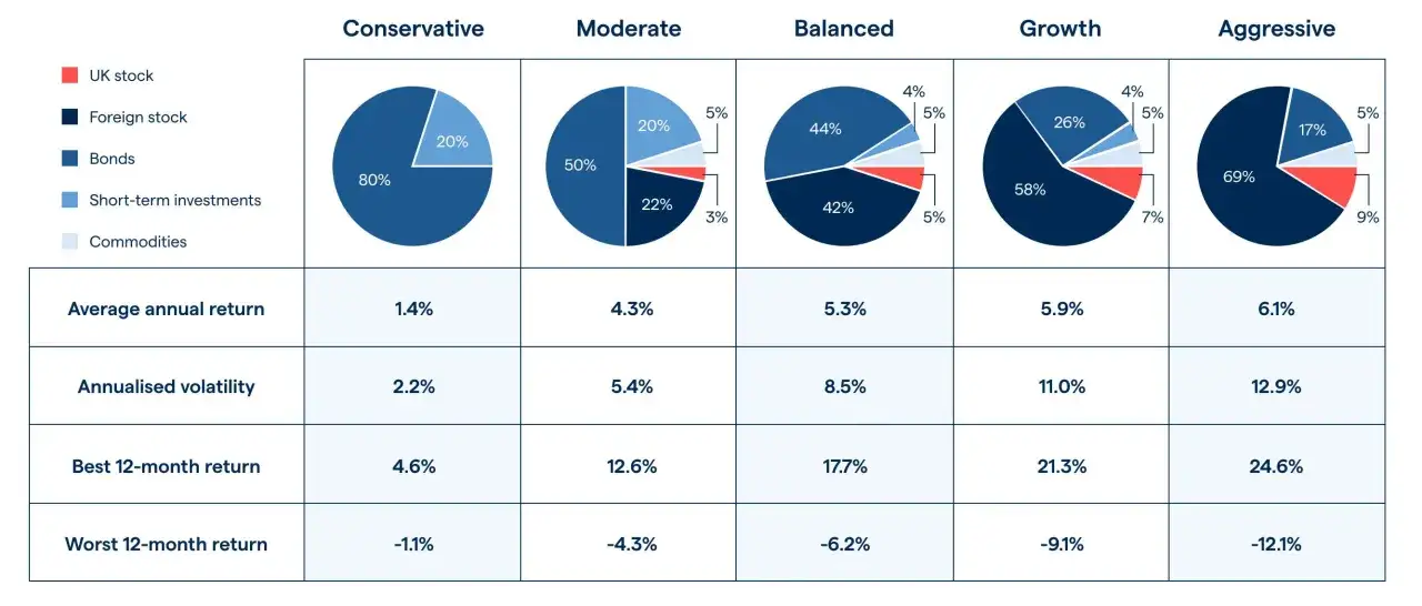 Vergleich von Anlageprofilen: Konservativ bis aggressiv. Ein aktien portfolio beispiel zeigt die Aufteilung in Aktien, Anleihen und kurzfristige Anlagen.
