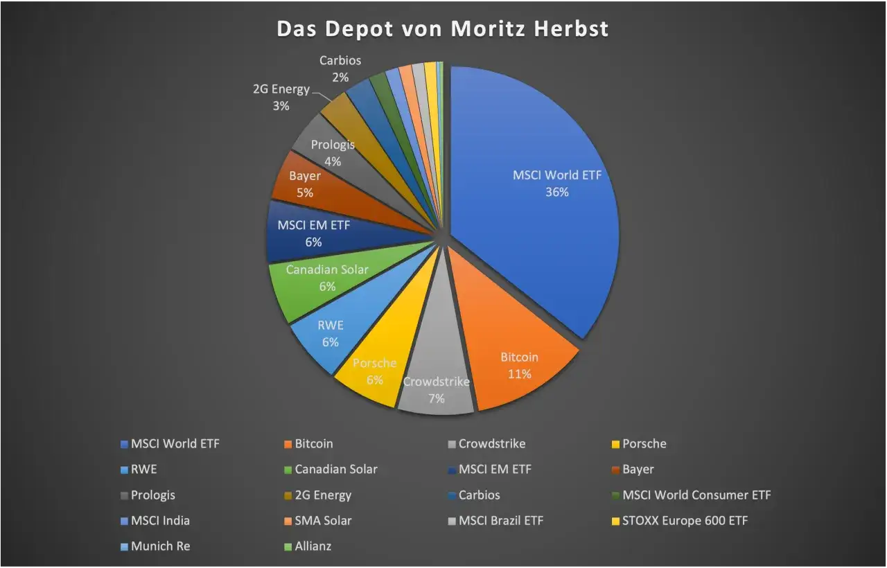 Moritz Herbsts Depot: MSCI World ETF (36%), Bitcoin (11%), Crowdstrike (7%) und weitere Anlagen. Ein diversifiziertes 70/30 Portfolio.