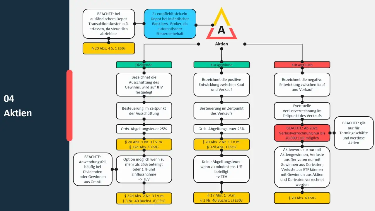 Diagramm zu Aktien: Dividenden, Kursgewinne und Kursverluste. Beachtet den Verlusttopf Aktien f&uuml;r Verrechnung.
