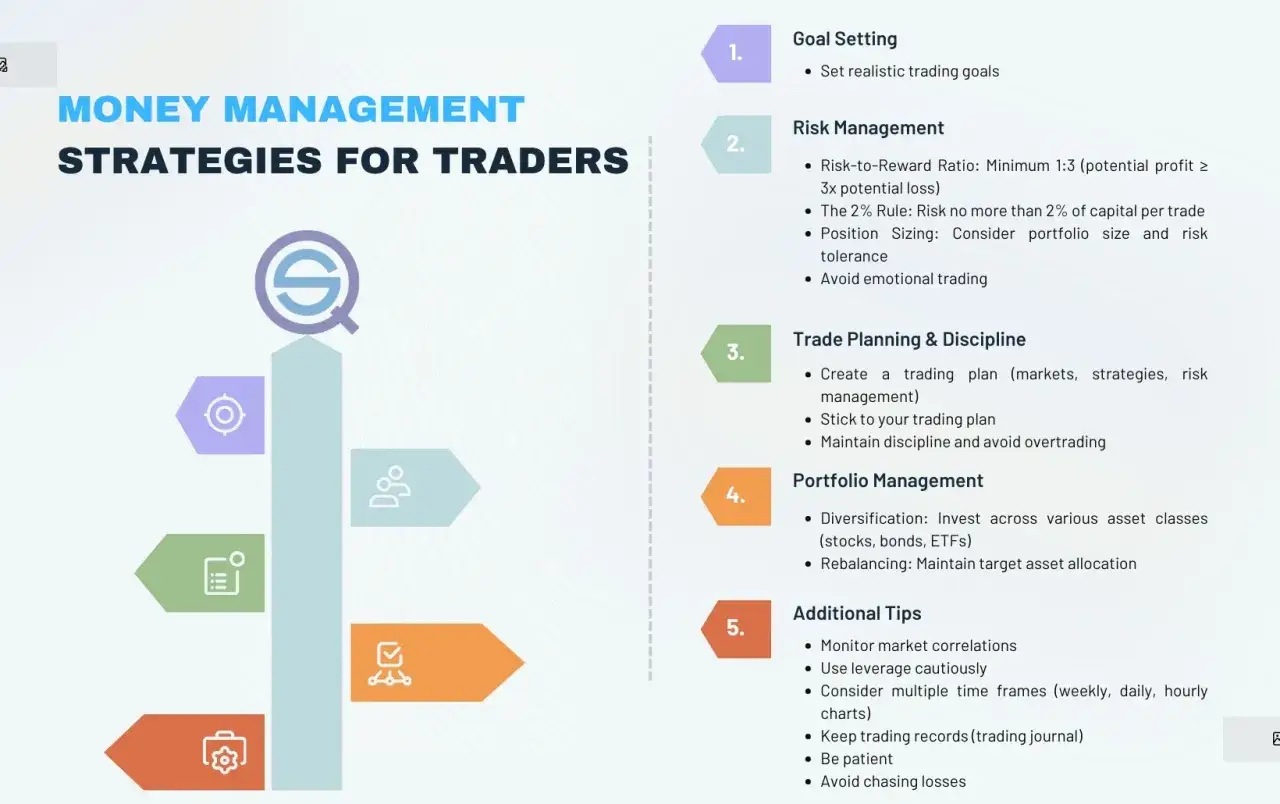 Strategien für Trader: Zielsetzung, Risikomanagement, Tradeplanung & Disziplin, Portfolio-Management und zusätzliche Tipps, um mit traden Geld zu verdienen.