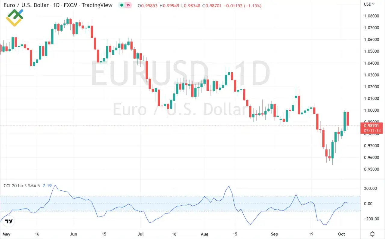 EUR/USD-Chart mit Kerzen und dem CCI indikator. Der CCI zeigt eine Aufw&auml;rtsbewegung.