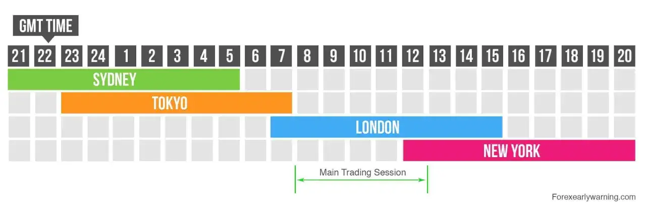 Zeigt Handelszeiten: Sydney, Tokio, London, New York. Der Spread ist am niedrigsten, wenn London und New York &uuml;berlappen (ca. 13-17 Uhr GMT).