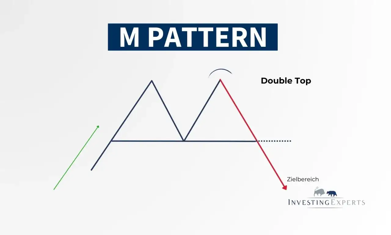 Chart zeigt ein M-Muster, auch bekannt als Double Top, mit einem Zielbereich.