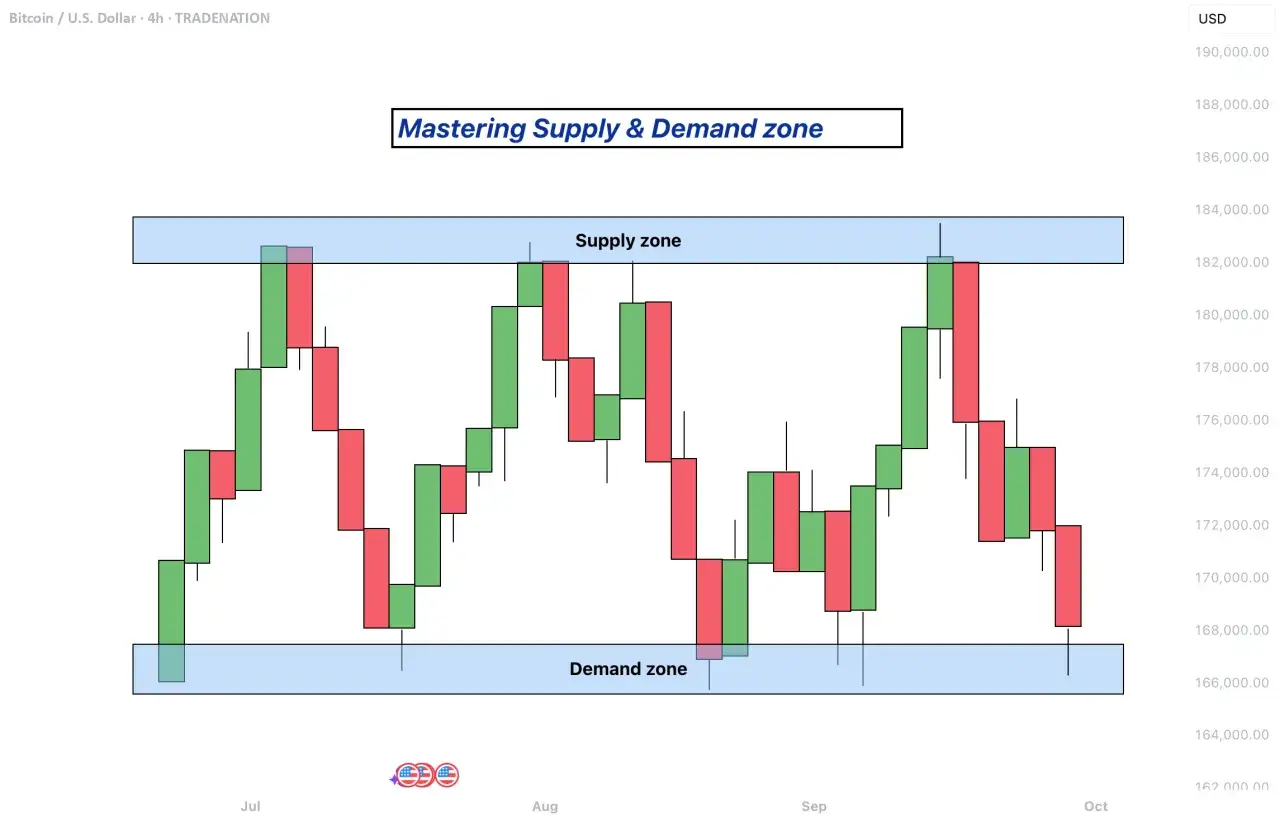 Bitcoin-Chart zeigt eine Supply- und eine Demand Zone. Kerzen bewegen sich zwischen diesen Zonen.