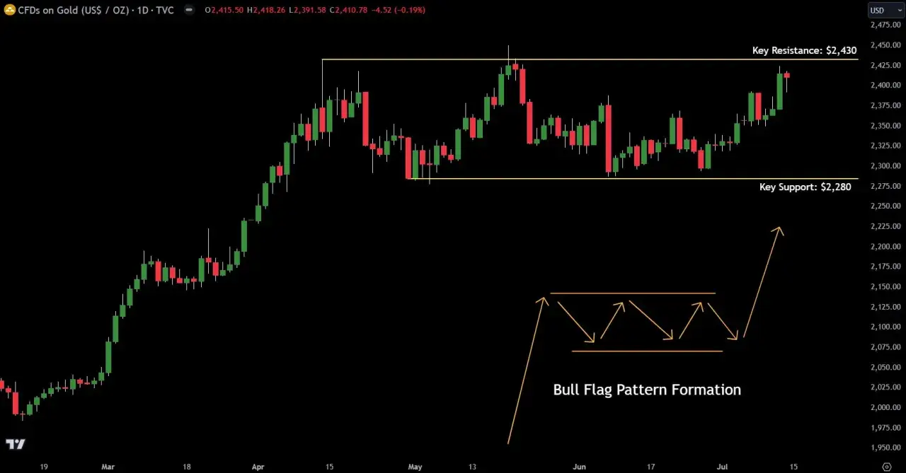 Gold-Chart zeigt Bull-Flag-Muster. Ein Aufw&auml;rtstrend im Goldhandel deutet auf steigende Preise hin, mit Schl&uuml;sselwiderstand bei $2.430.