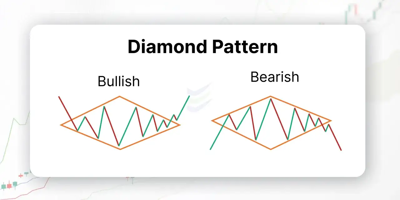 Zwei Chartmuster: Bullish Diamond Pattern mit Aufw&auml;rtstrend und Bearish Diamond Pattern mit Abw&auml;rtstrend.