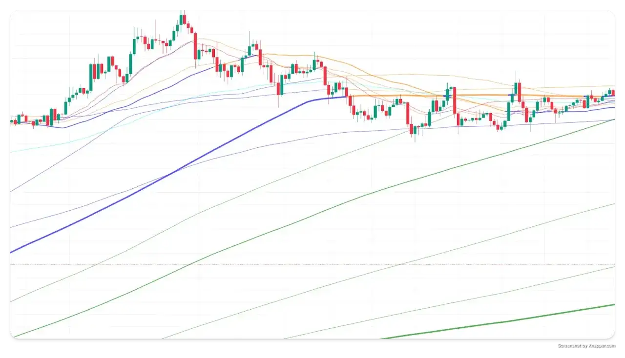 Kerzencharts mit gleitenden Durchschnitten. Die EMA-Bedeutung wird durch die Linien verdeutlicht, die den Trend anzeigen.